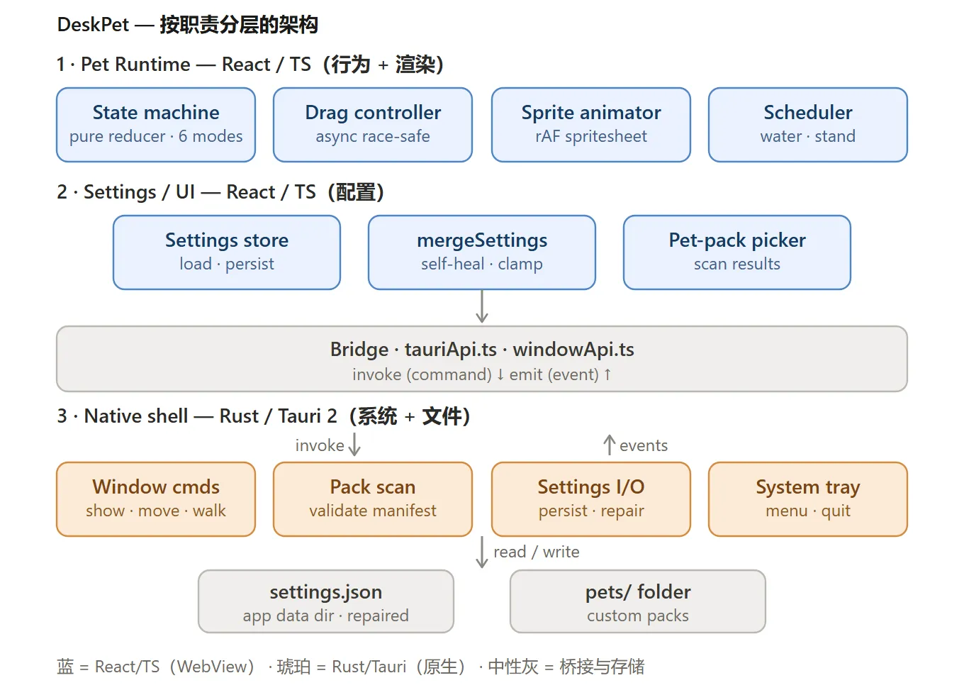 DeskPet 三层架构图：Pet Runtime（React/TS）经 Bridge 调用 Rust/Tauri 原生层，读写设置与宠物资源包